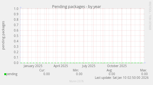 Pending packages