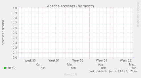 Apache accesses