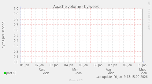 Apache volume