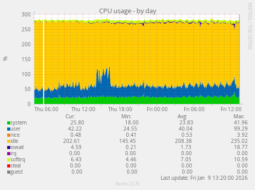 CPU usage