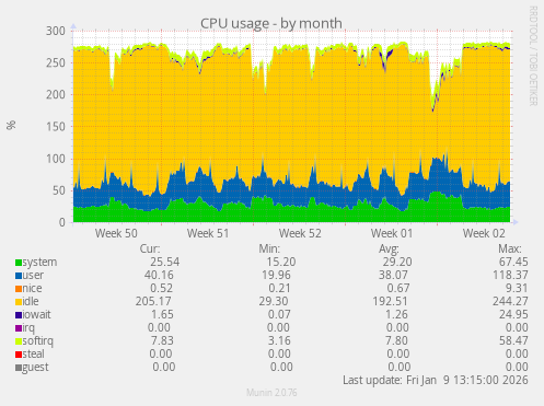 CPU usage