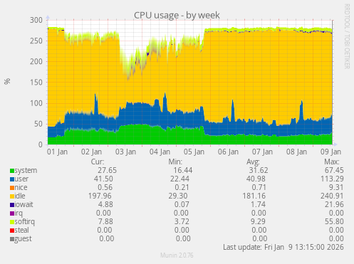 CPU usage