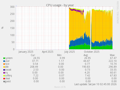 CPU usage