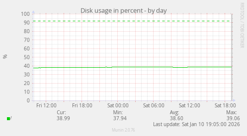 Disk usage in percent