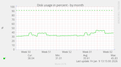 Disk usage in percent