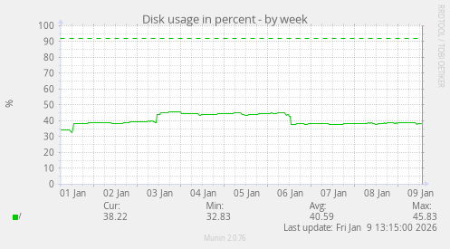 Disk usage in percent