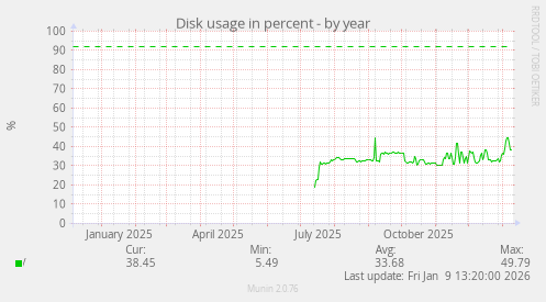 Disk usage in percent