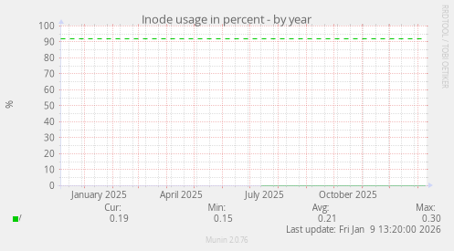 Inode usage in percent