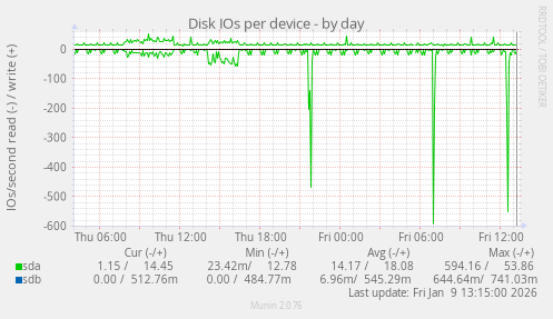 Disk IOs per device