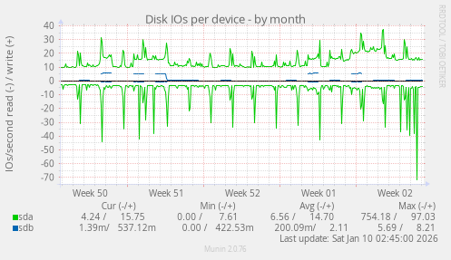 Disk IOs per device