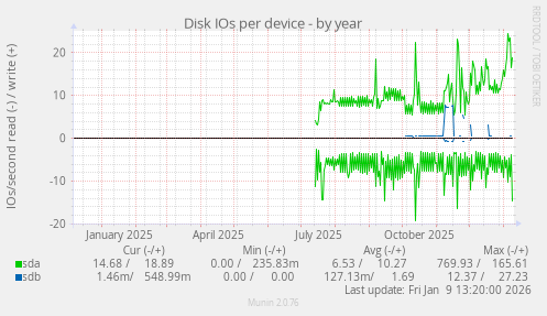 Disk IOs per device