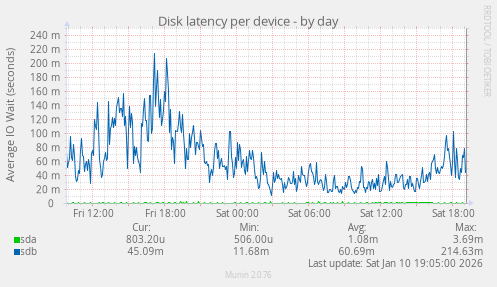 Disk latency per device