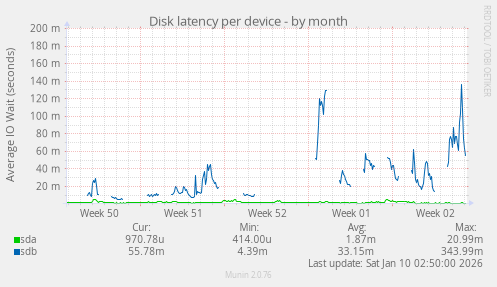 Disk latency per device
