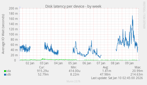 Disk latency per device