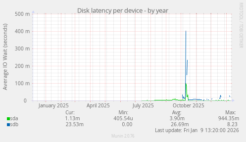 Disk latency per device