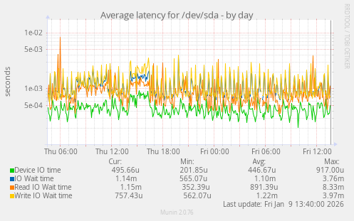 Average latency for /dev/sda