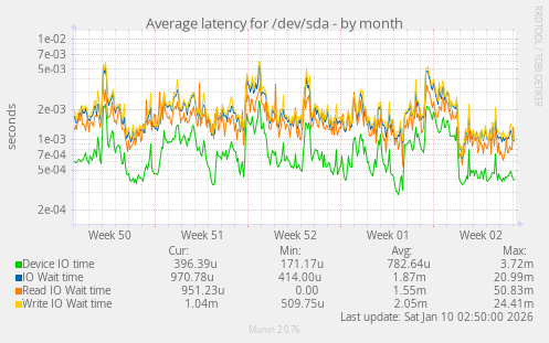 Average latency for /dev/sda