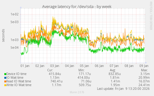 Average latency for /dev/sda