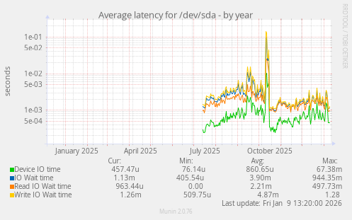 Average latency for /dev/sda