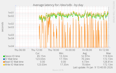 Average latency for /dev/sdb