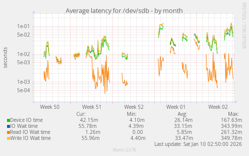 Average latency for /dev/sdb