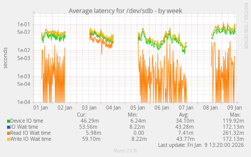 Average latency for /dev/sdb
