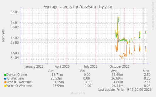 Average latency for /dev/sdb