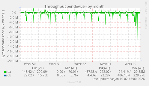 Throughput per device