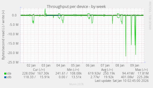 Throughput per device