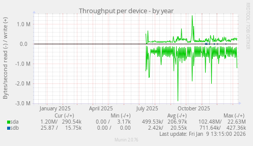 Throughput per device