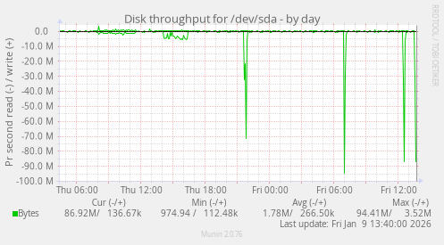 Disk throughput for /dev/sda