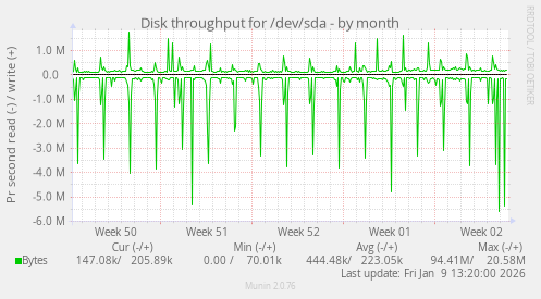 Disk throughput for /dev/sda