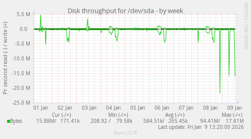 Disk throughput for /dev/sda