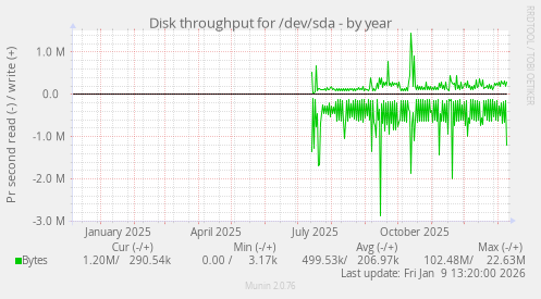 Disk throughput for /dev/sda