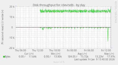 Disk throughput for /dev/sdb