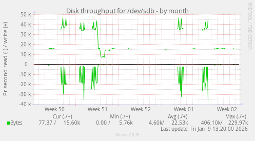 Disk throughput for /dev/sdb