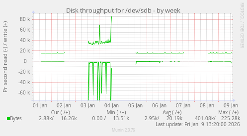 Disk throughput for /dev/sdb