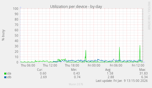 Utilization per device