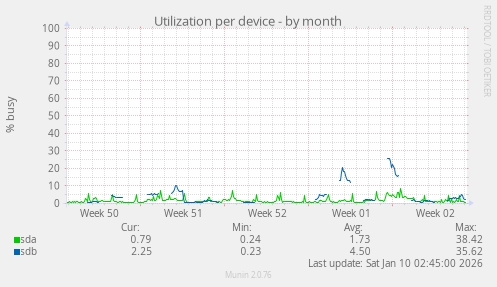 Utilization per device