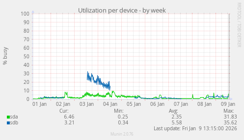 Utilization per device