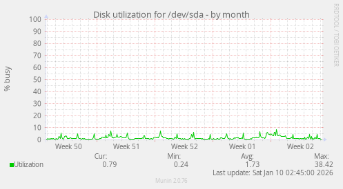 Disk utilization for /dev/sda