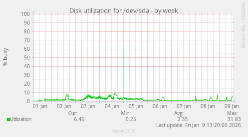 Disk utilization for /dev/sda
