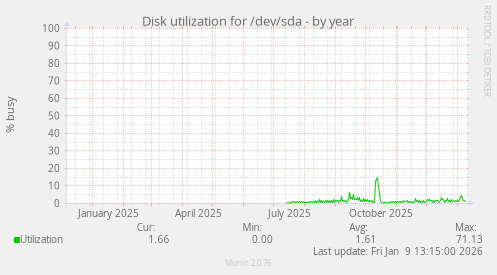Disk utilization for /dev/sda