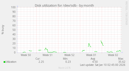 Disk utilization for /dev/sdb