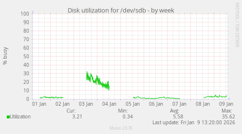 Disk utilization for /dev/sdb