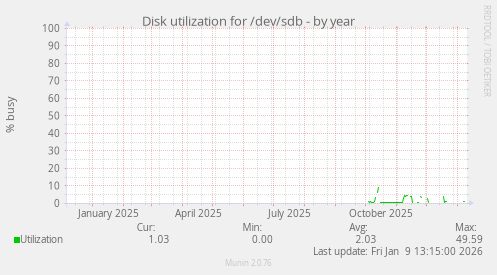 Disk utilization for /dev/sdb