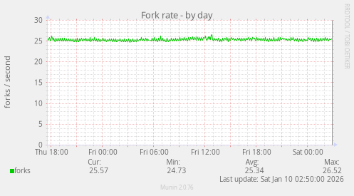 Fork rate