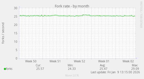 Fork rate