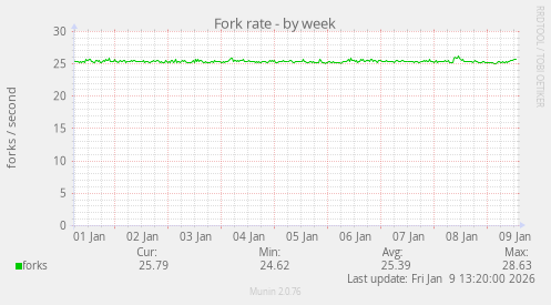 Fork rate