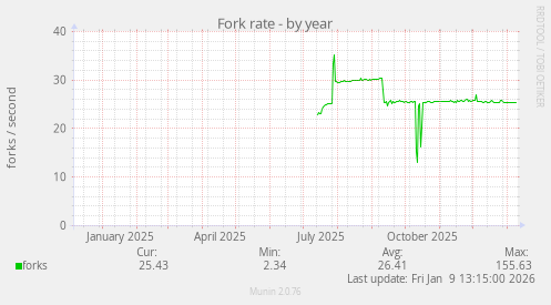 Fork rate